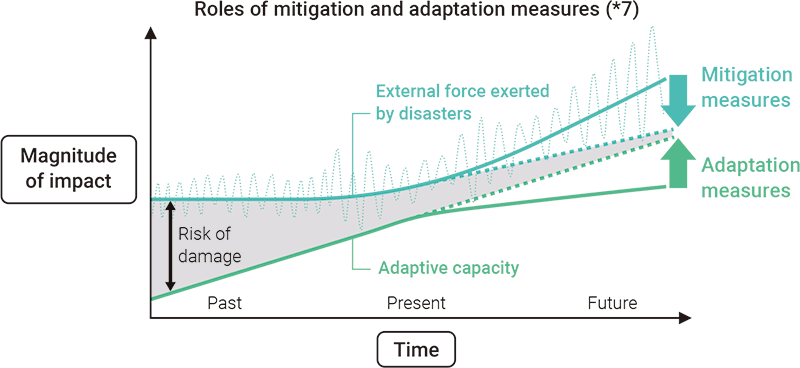 Roles of mitigation and adaptation measures