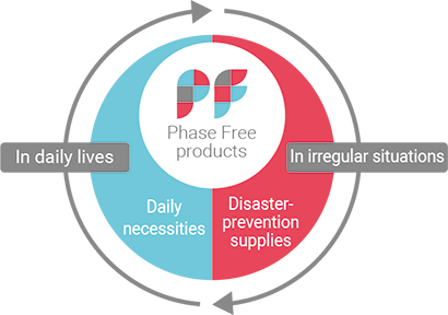 Phase Free products