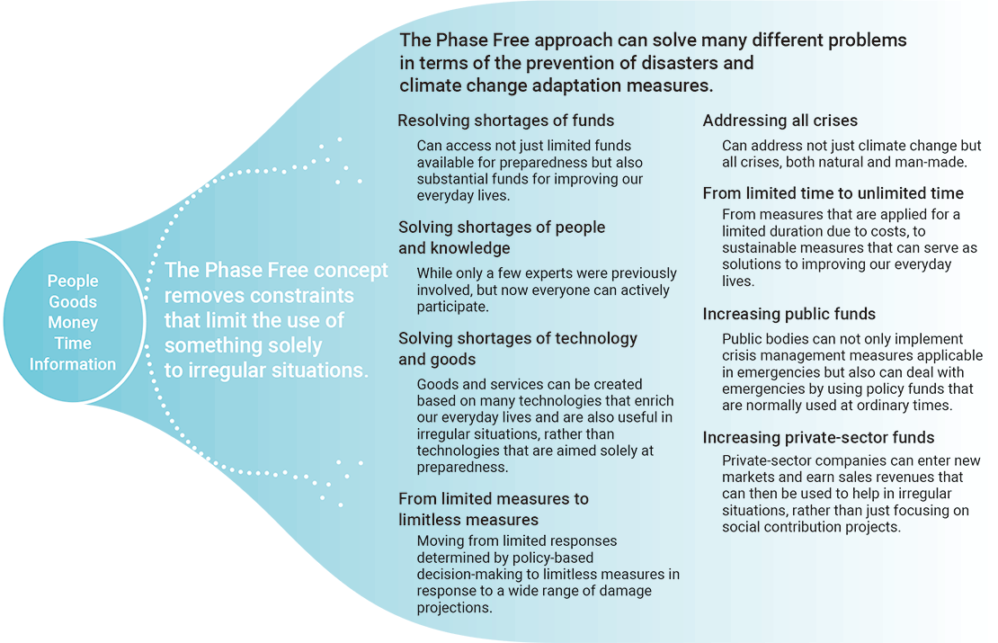 The Phase Free approach can solve many different problems in terms of the prevention of disasters and climate change adaptation measures.(Resolving shortages of funds/Solving shortages of people and knowledge/Solving shortages of technology and goods/From limited measures to limitless measures/Addressing all crises/From limited time to unlimited time/Increasing public funds/Increasing private-sector funds)