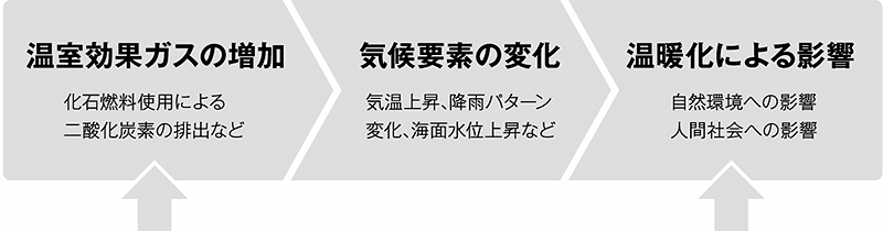 温室効果ガスの増加（化石燃料使用による二酸化炭素の排出など）／気候要素の変化（気温上昇、降雨パターン変化、海面水位上昇など）／温暖化による影響（自然環境への影響・人間社会への影響）