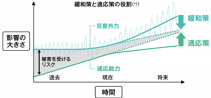 緩和策と適応策の役割