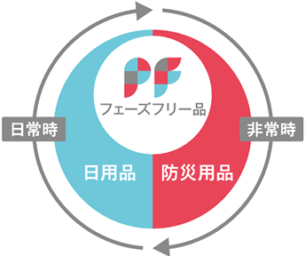 日用品は日常時のみ、防災用品は非常時のみ使うものだが、フェーズフリー品は日常時も非常時も役に立つ。