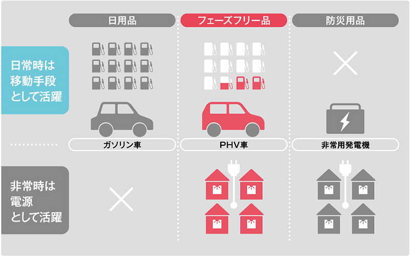 日常時は移動手段として活躍し、非常時は電源として活躍するPHV車は、フェーズフリーな商品です。