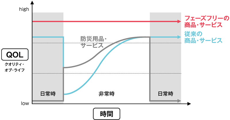 フェーズフリーの商品・サービスは、日常時も非常時も生活の質（クオリティ・オブ・ライフ）全体を高めてくれます。