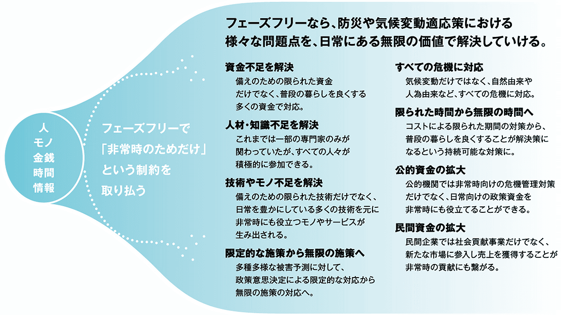 フェーズフリーなら、防災や気候変動適応策における様々な問題点を、日常にある無限の価値で解決していける。（資金不足を解決／人材・知識不足を解決／技術やモノ不足を解決／限定的な施策から無限の施策へ／すべての危機に対応／限られた時間から無限の時間へ／公的資金の拡大／民間資金の拡大）